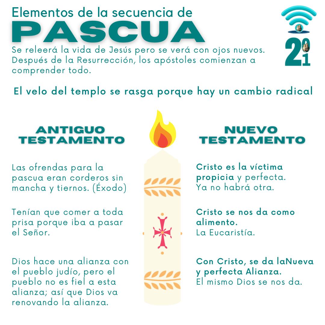 Elementos de la secuencia de Pascua